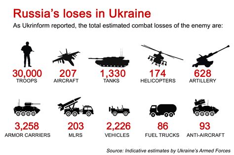 russian losses in ukraine statistics